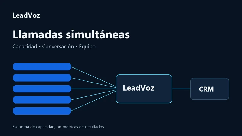 Llamadas simultáneas con un agente de voz IA: cómo dimensionar la capacidad